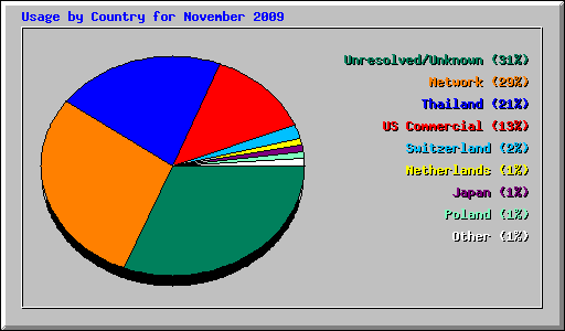 Usage by Country for November 2009