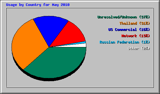 Usage by Country for May 2010