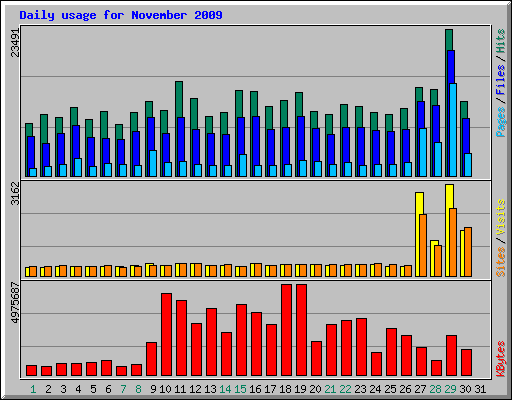 Daily usage for November 2009