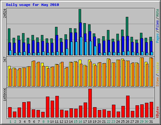 Daily usage for May 2010