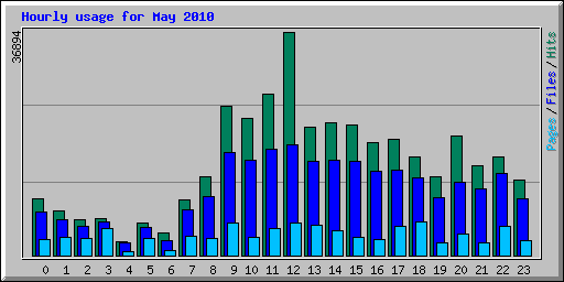 Hourly usage for May 2010