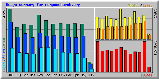 Usage summary for romyenchurch.org