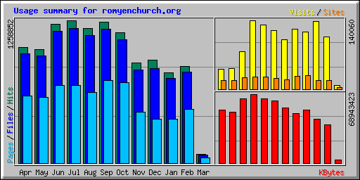 Usage summary for romyenchurch.org