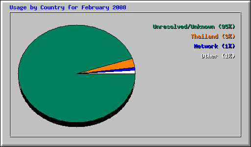 Usage by Country for February 2008