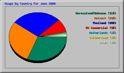 Usage by Country for June 2008