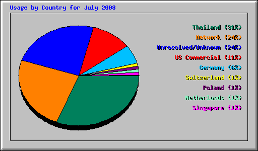 Usage by Country for July 2008