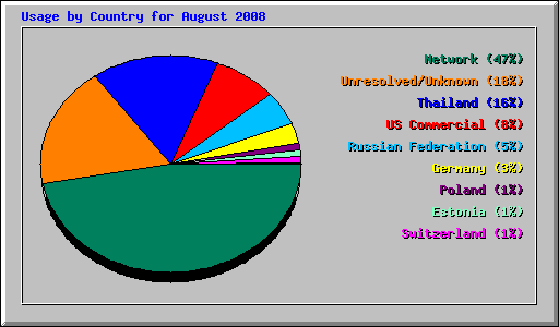 Usage by Country for August 2008