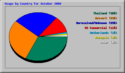 Usage by Country for October 2008