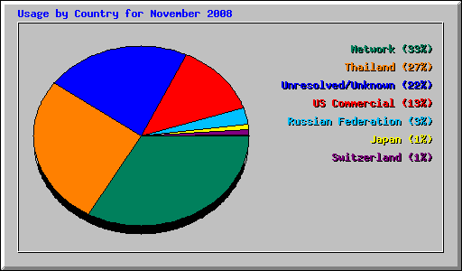 Usage by Country for November 2008