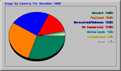 Usage by Country for December 2008
