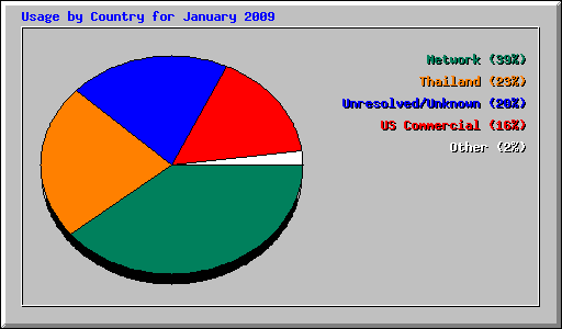 Usage by Country for January 2009