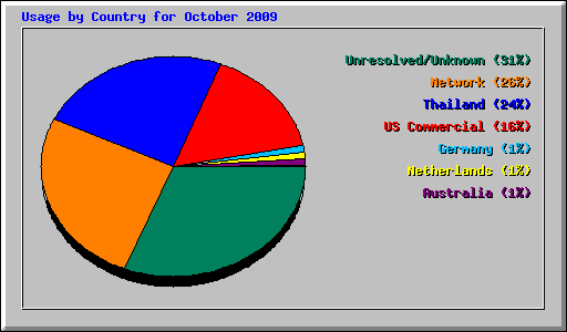 Usage by Country for October 2009