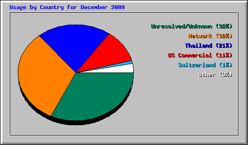 Usage by Country for December 2009