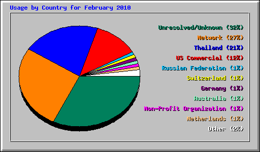 Usage by Country for February 2010