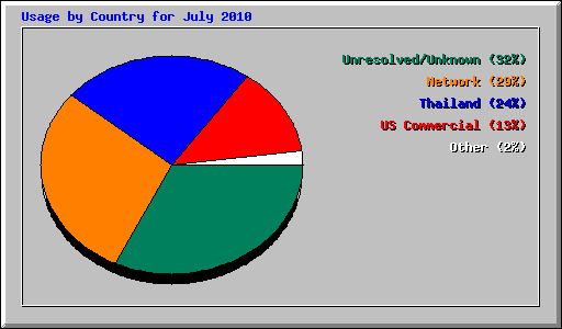Usage by Country for July 2010
