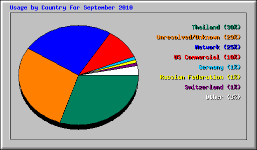 Usage by Country for September 2010