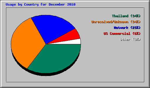 Usage by Country for December 2010