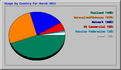 Usage by Country for March 2011