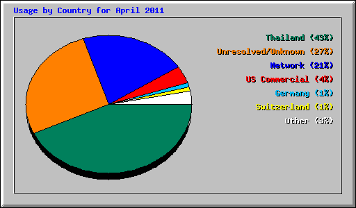 Usage by Country for April 2011
