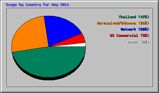 Usage by Country for May 2011
