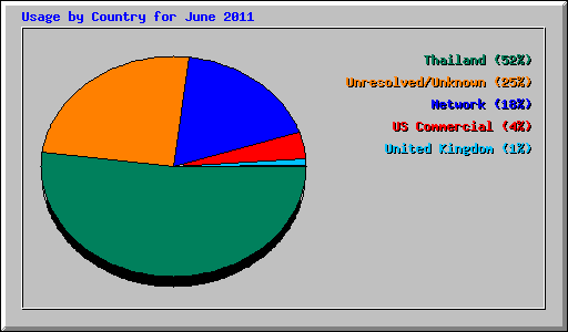 Usage by Country for June 2011