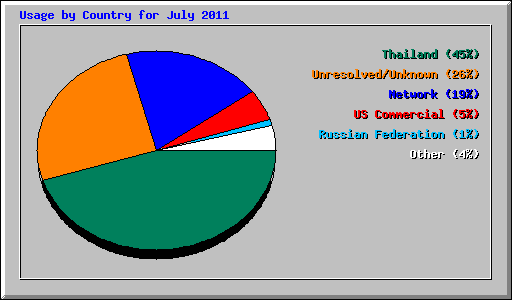 Usage by Country for July 2011