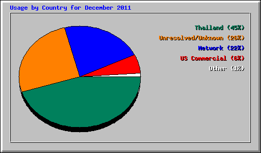 Usage by Country for December 2011