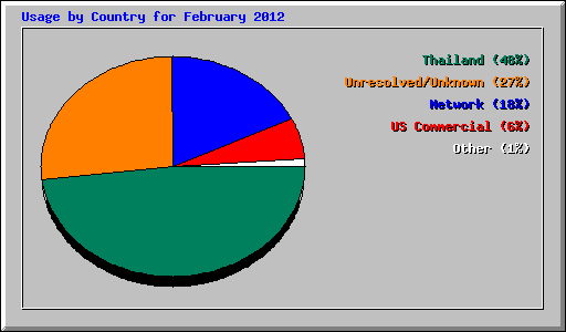 Usage by Country for February 2012
