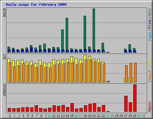Daily usage for February 2008