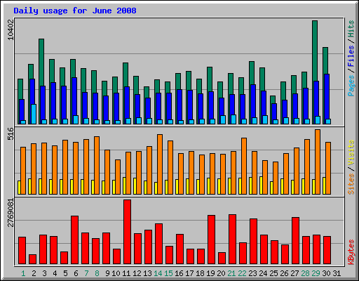 Daily usage for June 2008