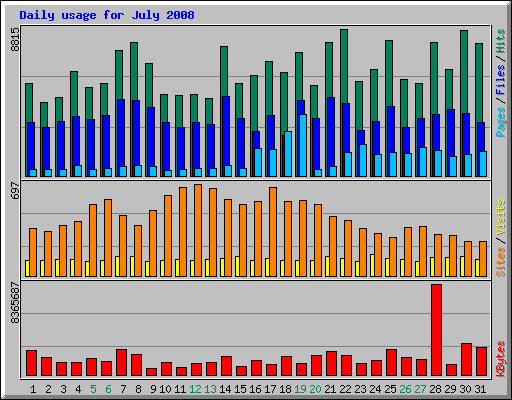 Daily usage for July 2008