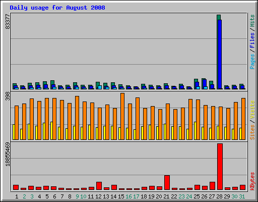 Daily usage for August 2008