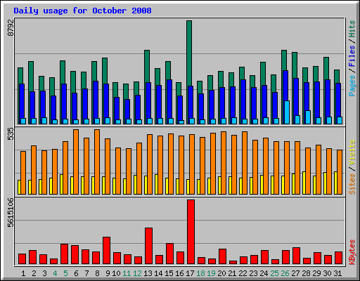 Daily usage for October 2008