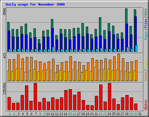 Daily usage for November 2008
