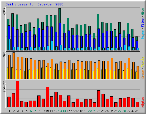 Daily usage for December 2008