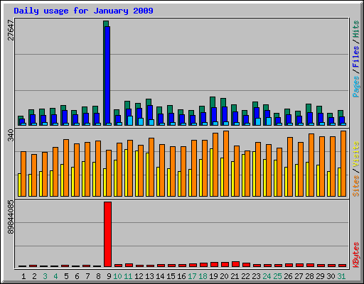 Daily usage for January 2009