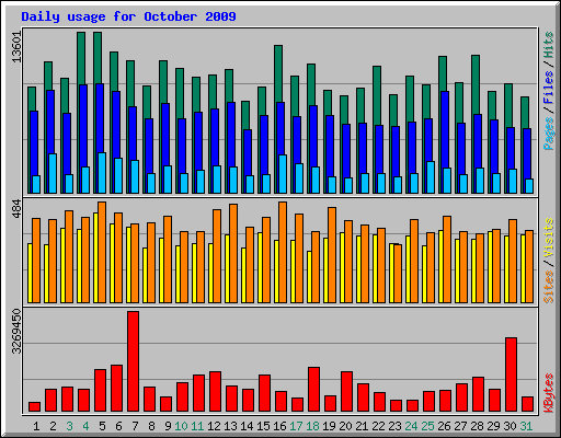 Daily usage for October 2009