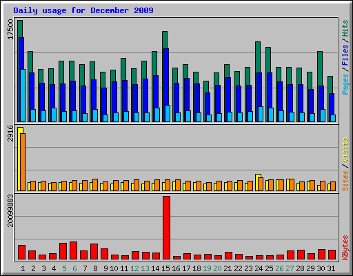 Daily usage for December 2009