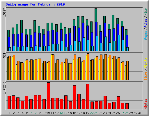 Daily usage for February 2010