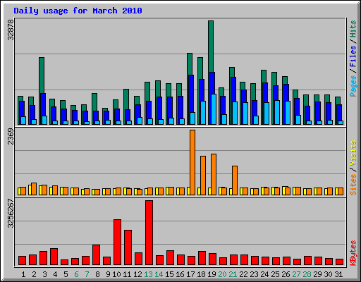 Daily usage for March 2010