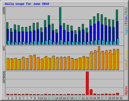 Daily usage for June 2010