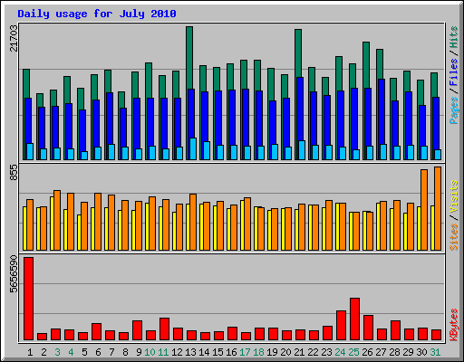 Daily usage for July 2010
