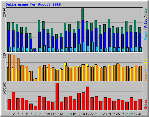 Daily usage for August 2010