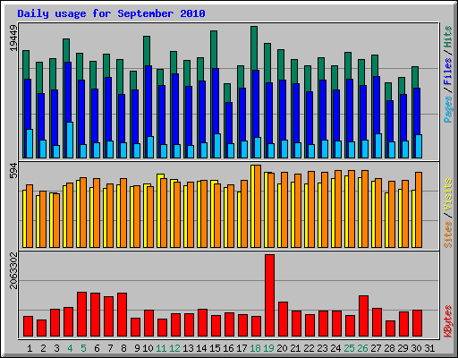 Daily usage for September 2010