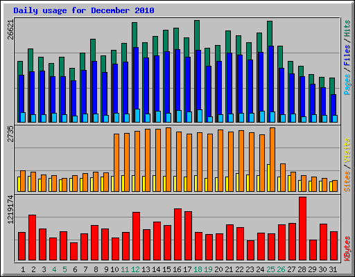 Daily usage for December 2010