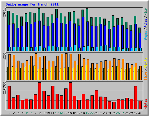 Daily usage for March 2011