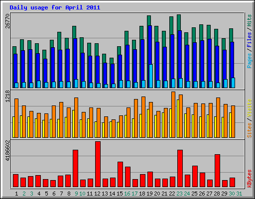 Daily usage for April 2011