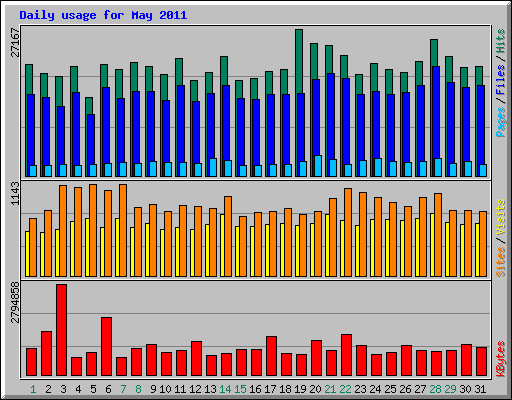 Daily usage for May 2011