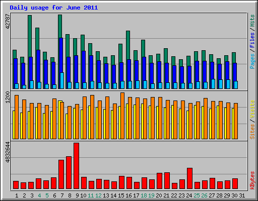 Daily usage for June 2011