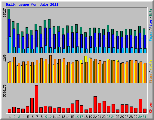 Daily usage for July 2011